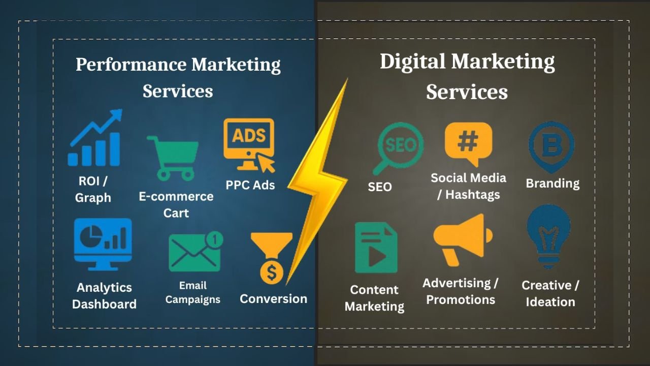 Performance Marketing Services vs. Digital Marketing – What’s the Difference